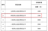 職稱入戶補貼_職業(yè)資格證書補貼